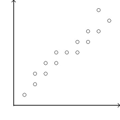 <strong>Determine whether the scatterplot shows little or no association, a negative association, a linear association, a moderately strong association, or a very strong association (multiple associations are possible). </strong> A)Positive association,linear association B)Positive association,moderately strong association C)Positive association,linear association,very strong association D)Linear association,very strong association E)Linear association,moderately strong association