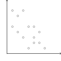 <strong>Determine whether the scatterplot shows little or no association, a negative association, a linear association, a moderately strong association, or a very strong association (multiple associations are possible). </strong> A)Negative association B)Moderately strong association C)Linear association,moderately strong association D)Negative association,linear association,moderate association E)Little or no association