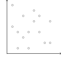 <strong>Determine whether the scatterplot shows little or no association, a negative association, a linear association, a moderately strong association, or a very strong association (multiple associations are possible). </strong> A)Negative association,linear association B)Positive association,moderately strong association C)Little or no association D)Negative association,moderately strong association E)Positive association,linear association