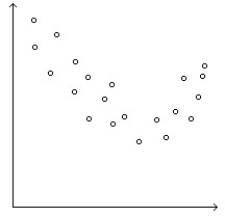 <strong>Determine whether the scatterplot shows little or no association, a negative association, a linear association, a moderately strong association, or a very strong association (multiple associations are possible). </strong> A)Little or no association B)Positive association,moderately strong association C)Negative association,linear association D)Moderately strong non-linear association E)Negative association,moderately strong association