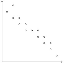 <strong>Determine whether the scatterplot shows little or no association, a negative association, a linear association, a moderately strong association, or a very strong association (multiple associations are possible). </strong> A)Linear association,moderately strong association B)Linear association,very strong association C)Negative association,linear association,very strong association D)Negative association,moderately strong association E)Negative association,linear association