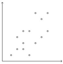 <strong>Determine whether the scatterplot shows little or no association, a negative association, a linear association, a moderately strong association, or a very strong association (multiple associations are possible). </strong> A)Positive association B)Positive association,linear association,moderately strong association C)Moderately strong association D)Linear association,moderately strong association E)Little or no association