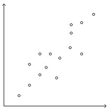 <strong>Determine whether the scatterplot shows little or no association, a negative association, a linear association, a moderately strong association, or a very strong association (multiple associations are possible). </strong> A)Linear association,moderately strong association B)Positive association C)Linear association D)Positive association,moderately strong association,linear association E)Positive association,moderately strong association
