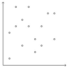 <strong>Determine whether the scatterplot shows little or no association, a negative association, a linear association, a moderately strong association, or a very strong association (multiple associations are possible). </strong> A)Moderately strong association B)Positive association,linear association C)Positive association,moderately strong association D)Negative association,linear association E)Little or no association