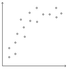 <strong>Determine whether the scatterplot shows little or no association, a negative association, a linear association, a moderately strong association, or a very strong association (multiple associations are possible). </strong> A)Linear association,moderately strong association B)Positive association,linear association C)Moderately strong association D)Linear association E)Little or no association