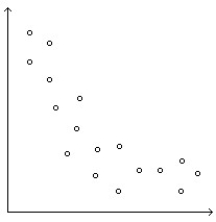 <strong>Determine whether the scatterplot shows little or no association, a negative association, a linear association, a moderately strong association, or a very strong association (multiple associations are possible). </strong> A)Linear association B)Negative association,linear association C)Little or no association D)Moderately strong association E)Linear association,moderately strong association