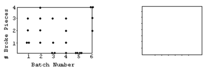 A ceramics factory can fire six large batches of pottery per day.Sometimes in the process a few of the pieces break.In order to understand the problem better,the factory records the number of broken pieces in each batch for 4 days and then creates the scatterplot shown.Make a histogram showing the distribution of the number of broken pieces in the 24 batches of pottery examined.