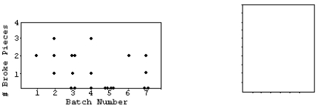A ceramics factory can fire seven large batches of pottery per day.Sometimes in the process a few of the pieces break.In order to understand the problem better,the factory records the number of broken pieces in each batch for 3 days and then creates the scatterplot shown.Make a histogram showing the distribution of the number of broken pieces in the 21 batches of pottery examined.