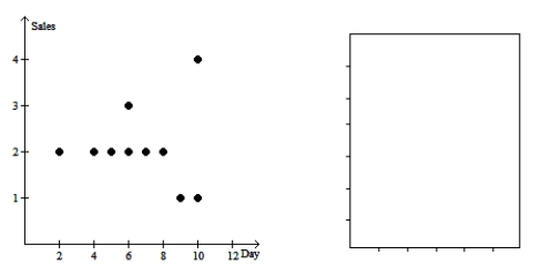 Owners of a new appliances store tracked sales (in thousands)for the first 10 days,and displayed the data in a scatterplot.Make a histogram of the daily sales since the shop has been in business.