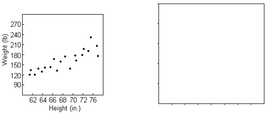 Data collected from 20 students in Statistics classes included their heights (in inches)and weights (in pounds),and are displayed in the following scatterplot.Make a histogram of the weights of the children.