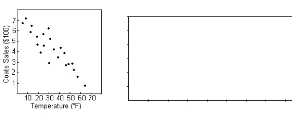 A shop owner tries to predict the winter collection sales by displaying coat sales (in dollars)and the outside temperature (in degrees Fahrenheit)in the following scatterplot.Make a histogram of the coat sales.