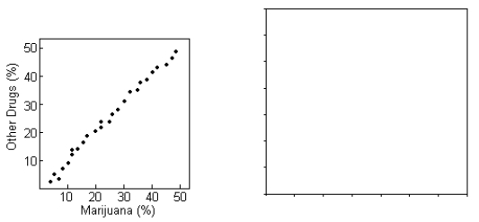 A survey was conducted in 26 counties to determine the percentage of teenagers who had used marijuana and other drugs.Data are displayed in the following scatterplot.Make a histogram of the other drugs.