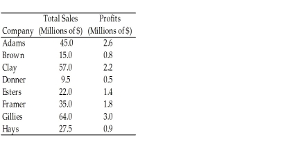 The following table gives the total sales (revenue)and profits for 8 retailers.