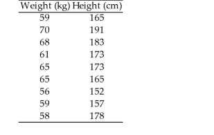 The table contains the weights (in kg)and heights (in cm)of 9 randomly selected adults.