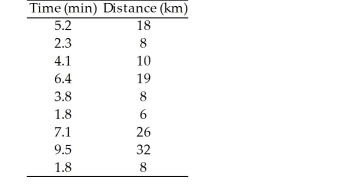 The owner of a small manufacturing plant employs nine people.As part of their personnel file,he asked each one to record the distance,in km,they travel one way from home to work and the time it takes in minutes.
