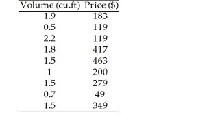 To get the best deal on a microwave oven,Amanda called six appliance stores and asked the cost and volume of several models.The prices and volumes she was quoted are listed below.