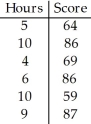 <strong>The paired data below consist of the test scores of 6 randomly selected students and the number of hours they studied for the test. </strong> A)0.678 B)-0.678 C)0.224 D)-0.224 E)0.157