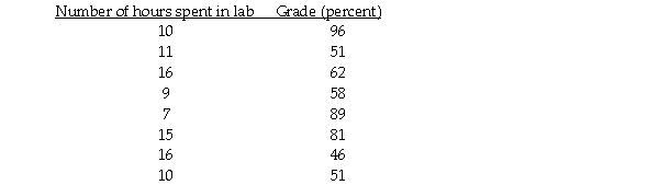 <strong>A study was conducted to compare the average time spent in the lab each week versus course grade for computer students.The results are recorded in the table below. </strong> A)-0.284 B)-0.335 C)0.371 D)0.462 E)0.017