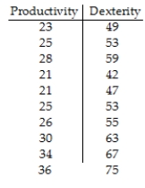<strong>Two different tests are designed to measure employee productivity and dexterity.Several employees are randomly selected and tested with these results. </strong> A)-0.280 B)0.986 C)0.159 D)0.471 E)0.115