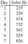 <strong>Owners of a small shop tracked the number of customers and the sales each hour for a 7 hour period.The results are recorded in the table below. </strong> A)0.744 B)0.725 C)-0.763 D)0.763 E)0.801