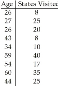 <strong>A group of persons filled in a questionnaire their age and the number of countries they had visited in their lifetime.The results are recorded in the table below. </strong> A)0.6 B)-1 C)-0.6 D)0.8 E)12