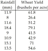 <strong>A scientist collects data to predict the wheat yield (in bushels per acre)based on rainfall (in millimetres).The results are recorded in the table below. </strong> A)0.932 B)0.943 C)0.952 D)0.942 E)0.941