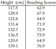 <strong>The paired data below consist of the height of children (in cm)and their reading scores. </strong> A)0.933 B)0.883 C)0.988 D)0.978 E)0.982