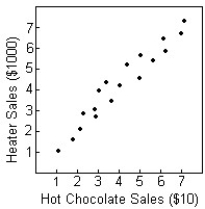 <strong>A shop owner tries to predict heater sales by displaying the sales of hot chocolate and heaters on the following scatterplot.Does the scatterplot of hot chocolate sales and heater sales indicate that it is appropriate to calculate the correlation? </strong> A)No: the relation must be linear. B)Yes: the relation is strong. C)Yes: the direction is positive. D)Yes: the relation is linear. E)Yes: the two variables are quantitative.