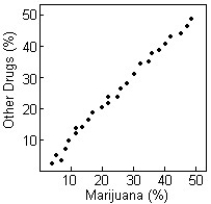 <strong>A survey was conducted in 20 counties to determine the percentage of teenagers who had used marijuana and other drugs.Data shown on the following scatterplot indicate a correlation of 0.972 between the percent of teens who have used marijuana and the percent who have used other drugs.Describe the association. </strong> A)Strong curved relation in a positive direction B)Weak linear relation in a positive direction C)Strong linear relation in a positive direction D)Strong nonlinear relation in a positive direction E)No evidence of relation