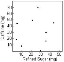 <strong>Soda is often considered unhealthy because its content is high in both caffeine and refined sugar.But are the two related? Caffeine and refined sugar contents (in milligrams)of 12 ounces of several brands of soda are shown on the following scatterplot.The correlation between caffeine and refined sugar is 0.189.Describe the association. </strong> A)Weak linear relation in a positive direction B)Weak nonlinear relation in a positive direction C)Weak curved relation in a positive direction D)No evidence of relation E)Strong linear relation in a positive direction