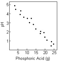 <strong>Almost all of the acidity of soda pop comes from the phosphoric acid which is added to give them a sharper flavor.Is there a relation between the pH of the soda and the amount of phosphoric acid (in grams)? The pH and phosphoric acid content of 12 ounces of several brands of soda are shown on the following scatterplot.The correlation between pH and phosphoric acid is -0.956.Describe the association. </strong> A)Strong relation in a negative direction B)Weak linear relation in a negative direction C)Strong linear relation in a positive direction D)Very strong linear relation in a negative direction E)No evidence of relation