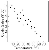 <strong>A clothes shop owner tries to predict the winter collection sales by displaying the coats sales (in dollars)and the outside temperature (in degrees Fahrenheit)on the following scatterplot.He calculates that the correlation between coats sales and temperature is -0.737.Suppose the variable temperature is recorded in degrees Celsius rather than in degrees Fahrenheit.What will be the correlation? </strong> A)-0.737<sup>∘</sup>F ∙ $ B)-18.187<sup>∘</sup>F ∙ $ C)0.737 D)-0.737<sup>∘</sup>F / $ E)-0.737