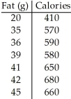 <strong>Fast food is often considered unhealthy because much of it is high in both fat and calories.But are the two related? Here are the fat (in grams)and calories contents of several brands of burgers.If the fat was recorded in kilograms,how would this change the correlation? Suppose the relation is linear. </strong> A)Yes: the two variables do not have the same units. B)No: the relation is linear. C)Yes: correlation changes with change of units. D)No: correlation changes with change of units. E)No: correlation does not change with change of units.