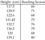 <strong>The paired data below consist of the height (in cm)of children and their reading scores.If the height was recorded in inches,what would be the correlation? </strong> A)-0.983 B)0.387 C)1.567 D)2.497 E)0.982