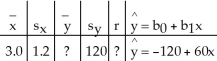 <strong> </strong> A) = 60;r = 0.60 B) = 180;r = -0.60 C) = -117;r = 0.50 D) = -48;r = 0.03 E) = -300;r = 0.50