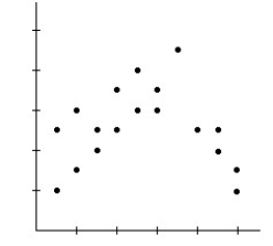 <strong> </strong> A)Model is appropriate. B)Model may not be appropriate.The spread is changing. C)Model is not appropriate.The relationship is nonlinear.