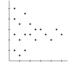 <strong> </strong> A)Model is not appropriate.The relationship is nonlinear. B)Model is appropriate. C)Model may not be appropriate.The spread is changing.