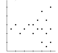 <strong> </strong> A)Model may not be appropriate.The spread is changing. B)Model is appropriate. C)Model is not appropriate.The relationship is nonlinear.