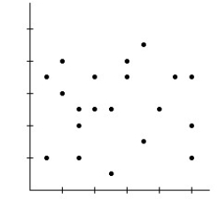 <strong> </strong> A)Model is not appropriate.The relationship is nonlinear. B)Model is appropriate. C)Model may not be appropriate.The spread is changing.