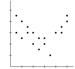 <strong> </strong> A)Model may not be appropriate.The spread is changing. B)Model is appropriate. C)Model is not appropriate.The relationship is nonlinear.