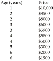 <strong>Ten Ford Escort classified ads were selected.The age and prices of several used Ford Escorts are given in the table. </strong> A) = 11291 - 1578 age B) = 7200 - 692 age C) = 7.05 -0.000616 age D) = -1580 + 11300 age E) = 10000 - 1600 age