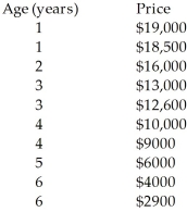 <strong>Ten Jeep Cherokee classified ads were selected.The age and prices of several used Ford Escorts are given in the table. </strong> A) = 7.05 -0.000319 age B) = -3110 + 22000 age C) = 21979 - 3108 age D) = 17200 - 891 age E) = 19000 - 3000 age
