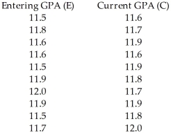 <strong>Ten students in a graduate program at Carleton University were randomly selected.Their grade point averages (GPAs)when they entered the program were between 11.5 and 12.0.The following data were obtained regarding their GPAs on entering the program versus their current GPAs. </strong> A) = 10.51 + 0.329E B) =12.23 + 0.746E C) = 11.42 + 0.0312E D) = 13.81 + 0.497E E) = 12.91 + 0.0212E