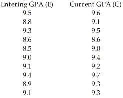 <strong>Ten students in a tutor program at Carleton University were randomly selected.Their grade point averages (GPAs)when they entered the program were less than 9.5.The following data were obtained regarding their GPAs on entering the program versus their current GPAs. </strong> A) = 0.711 + 0.346E B) = 0.873 + 0.627E C) = 2.51 + 0.529E D) = 1.54 + 0.8566E E) = 0.0065 + 0.879E