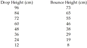 <strong>A golf ball was dropped from 8 different heights.The drop height and the bounce height were recorded. </strong> A) = 73 - .765 drop B) = -0.335 + 1.305 drop C) = 0.321 + .765 drop D) = 95 - 9.1 drop E) = 0.215 + .866 drop