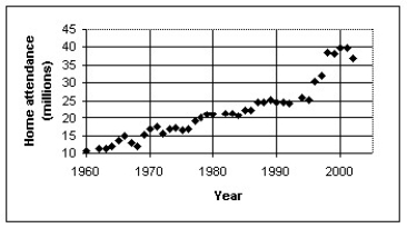 <strong>The scatterplot below displays the total home attendance (in millions)for major league baseball's National League for the years 1960 through 2002.This total home attendance is the grand total of all attendees at all National League games during the season.For what range of years is a linear model appropriate? </strong> A)A linear model should not be used for any part of the data set. B)A single linear model is appropriate for the entire data set. C)One linear model for 1960 through 1995 and another linear model for 1995 through 2002. D)A linear model should be used for each pair of adjacent data points. E)None of these