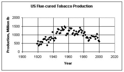 <strong>The scatterplot below displays the yearly production in millions of pounds of flue-cured tobacco in the U.S.For what range of years is a linear model appropriate? </strong> A)A linear model should be used for each pair of adjacent data points. B)A single linear model is appropriate for the entire data set. C)One linear model for 1919 through about 1960 and another linear model for about 1960 through 2000. D)A linear model should not be used for any part of the data. E)None of these