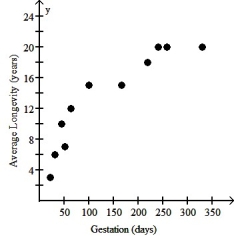 <strong>The scatterplot below displays the average longevity (in years)plotted against gestation (in days)for a number of different mammals.For what range of gestation lengths is a linear model appropriate? </strong> A)A linear model should not be used for any part of the data. B)One linear model for 0 through 200 days and another linear model for 200 through 350 days. C)A single linear model is appropriate for the entire data set. D)One linear model for 0 through 100 days and another linear model for 150 through 350 days. E)A linear model should be used for each pair of adjacent data points.