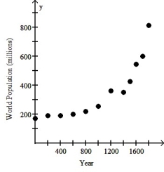 <strong>The scatterplot below displays world population (in millions)for the years 0 - 1800.Where the population is an estimate,the lower estimate is given.For what range of years is a linear model appropriate? </strong> A)One linear model is appropriate for the years 0 through 1000 and another linear model for the years 1400 through 1800. B)A single linear model is appropriate for the entire data set. C)One linear model is appropriate for the years 0 through 600 and another linear model for the years 600 through 1800. D)A linear model should be used for each pair of adjacent data points. E)A linear model should not be used for any part of the data.