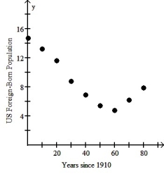<strong>The scatterplot below shows the percentage of the US population that is foreign born for the years 1910 - 1990.For what range of years is a linear model appropriate? </strong> A)One linear model is appropriate for the years 1910 through 1950 and another linear model for the years 1950 through 1990. B)A linear model should be used for each pair of adjacent data points. C)One linear model is appropriate for the years 1910 through 1970 and another linear model for the years 1970 through 1990. D)A linear model should not be used for any part of the data. E)A single linear model is appropriate for the entire data set.